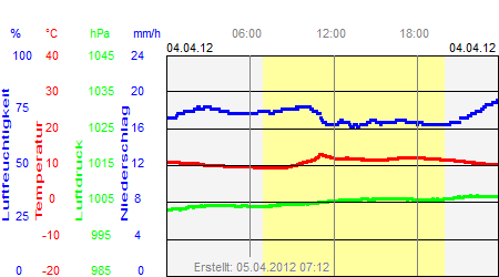 Grafik der Wettermesswerte vom 04. April 2012