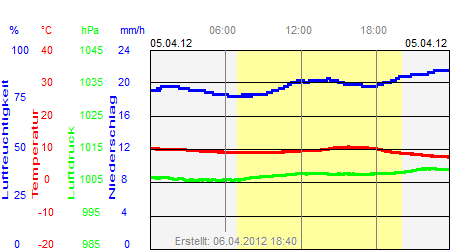 Grafik der Wettermesswerte vom 05. April 2012