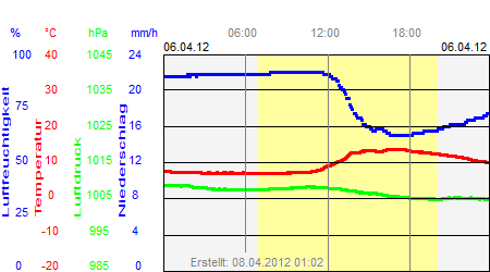 Grafik der Wettermesswerte vom 06. April 2012