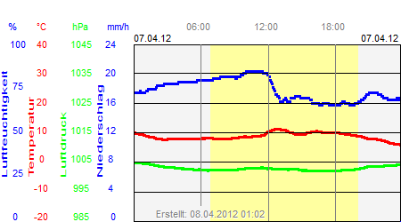 Grafik der Wettermesswerte vom 07. April 2012