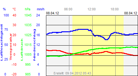 Grafik der Wettermesswerte vom 08. April 2012