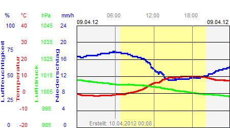 Grafik der Wettermesswerte vom 09. April 2012