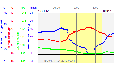 Grafik der Wettermesswerte vom 10. April 2012