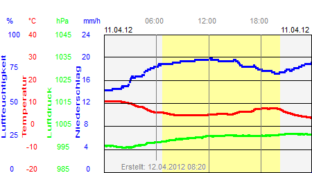 Grafik der Wettermesswerte vom 11. April 2012