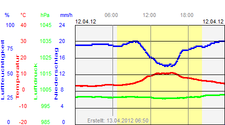 Grafik der Wettermesswerte vom 12. April 2012