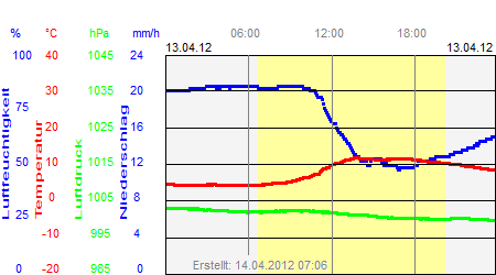 Grafik der Wettermesswerte vom 13. April 2012