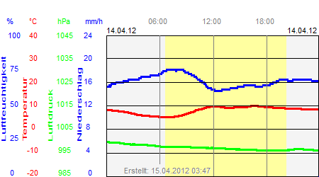 Grafik der Wettermesswerte vom 14. April 2012