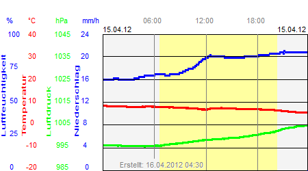 Grafik der Wettermesswerte vom 15. April 2012