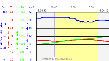 Grafik der Wettermesswerte vom 16. April 2012