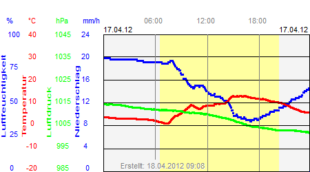 Grafik der Wettermesswerte vom 17. April 2012