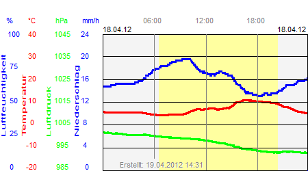 Grafik der Wettermesswerte vom 18. April 2012