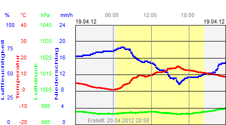 Grafik der Wettermesswerte vom 19. April 2012