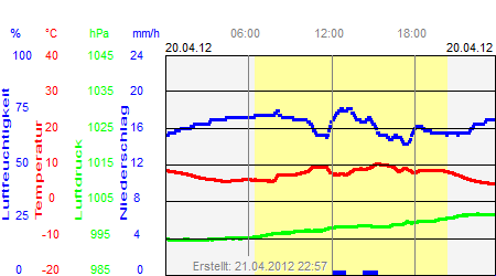 Grafik der Wettermesswerte vom 20. April 2012