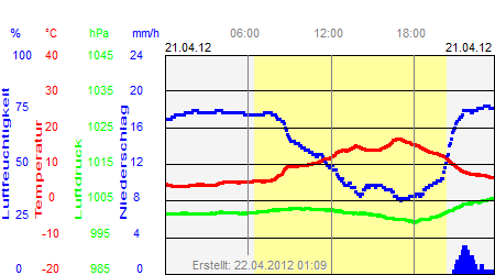 Grafik der Wettermesswerte vom 21. April 2012