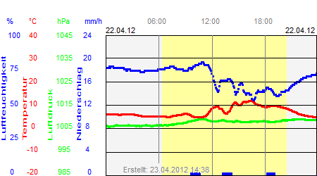 Grafik der Wettermesswerte vom 22. April 2012