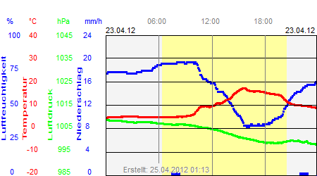 Grafik der Wettermesswerte vom 23. April 2012