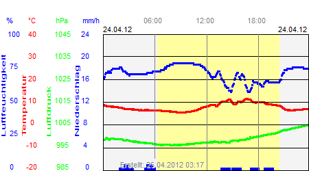 Grafik der Wettermesswerte vom 24. April 2012