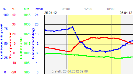 Grafik der Wettermesswerte vom 25. April 2012