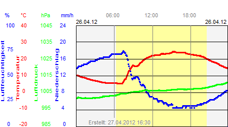 Grafik der Wettermesswerte vom 26. April 2012