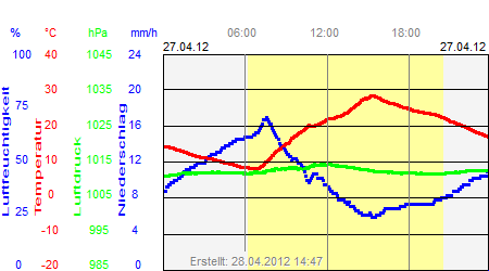 Grafik der Wettermesswerte vom 27. April 2012