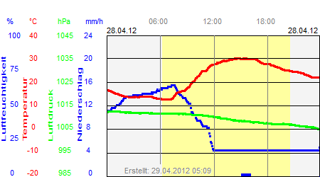 Grafik der Wettermesswerte vom 28. April 2012