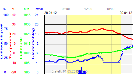 Grafik der Wettermesswerte vom 29. April 2012