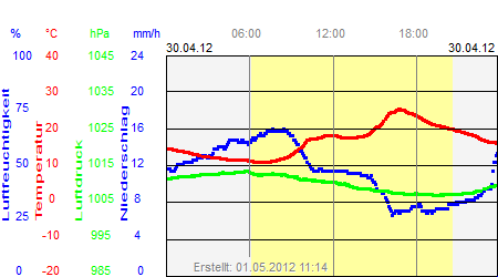 Grafik der Wettermesswerte vom 30. April 2012