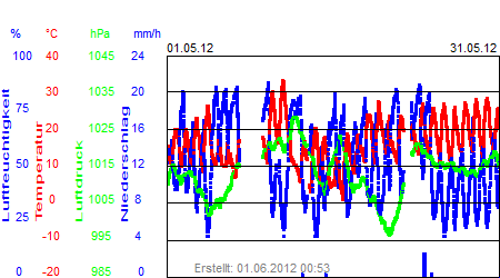 Grafik der Wettermesswerte vom Mai 2012