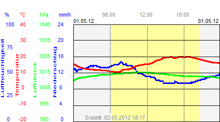 Grafik der Wettermesswerte vom 01. Mai 2012