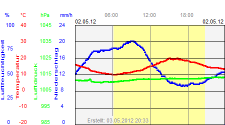 Grafik der Wettermesswerte vom 02. Mai 2012