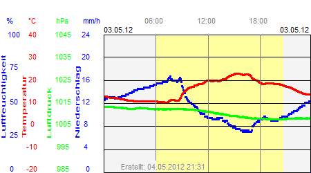 Grafik der Wettermesswerte vom 03. Mai 2012