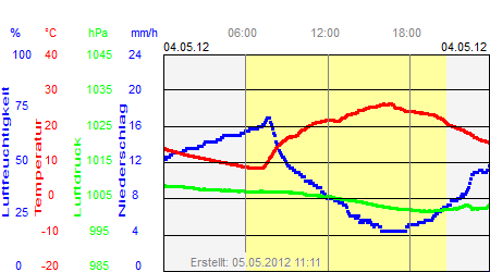 Grafik der Wettermesswerte vom 04. Mai 2012