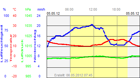 Grafik der Wettermesswerte vom 05. Mai 2012