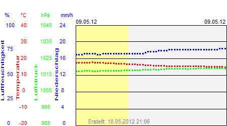 Grafik der Wettermesswerte vom 09. Mai 2012