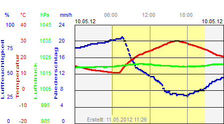 Grafik der Wettermesswerte vom 10. Mai 2012