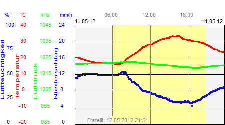 Grafik der Wettermesswerte vom 11. Mai 2012