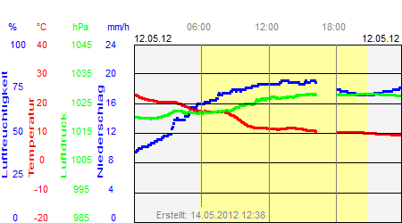 Grafik der Wettermesswerte vom 12. Mai 2012