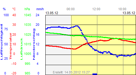 Grafik der Wettermesswerte vom 13. Mai 2012