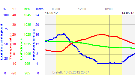 Grafik der Wettermesswerte vom 14. Mai 2012