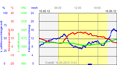 Grafik der Wettermesswerte vom 15. Mai 2012