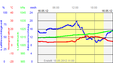 Grafik der Wettermesswerte vom 16. Mai 2012