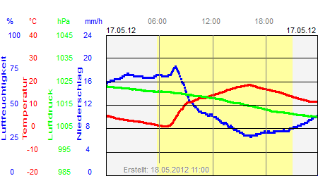 Grafik der Wettermesswerte vom 17. Mai 2012