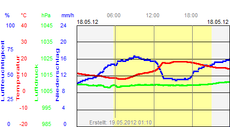 Grafik der Wettermesswerte vom 18. Mai 2012