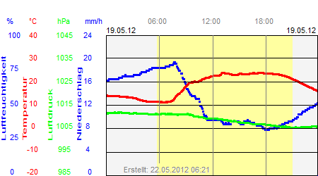 Grafik der Wettermesswerte vom 19. Mai 2012