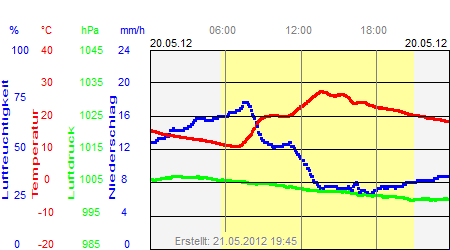 Grafik der Wettermesswerte vom 20. Mai 2012