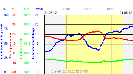 Grafik der Wettermesswerte vom 21. Mai 2012