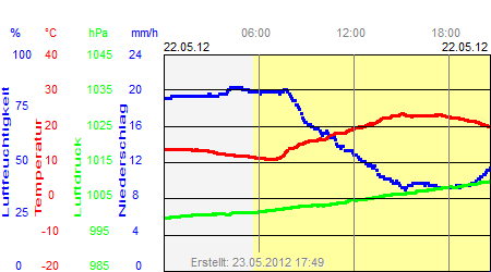 Grafik der Wettermesswerte vom 22. Mai 2012