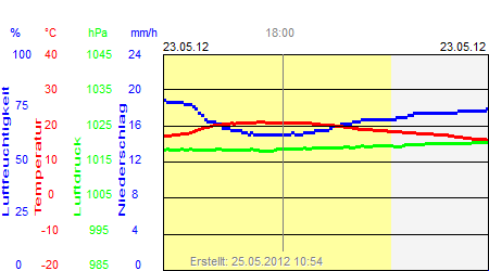 Grafik der Wettermesswerte vom 23. Mai 2012