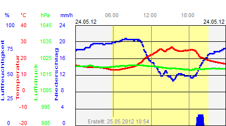 Grafik der Wettermesswerte vom 24. Mai 2012