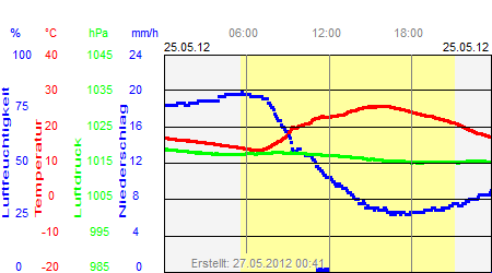 Grafik der Wettermesswerte vom 25. Mai 2012